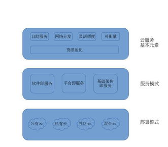 《騰云 云計算和大數據時代網絡技術揭秘》第一、二章讀書筆記
